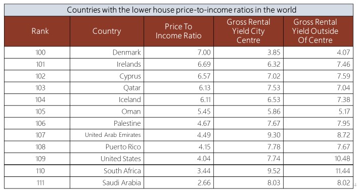 Uneasy to Buy a House, the Global Price to Income Ratio is Seriously ...
